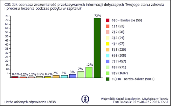 Ankieta - jakość informacji o stanie zdrowia - wyniki