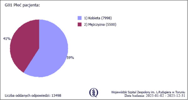 Ankieta - pleć pacjenta - wyniki