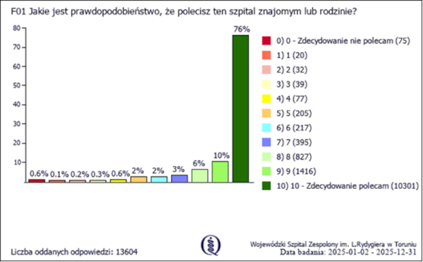 Ankieta - czy polecisz szpital - wyniki