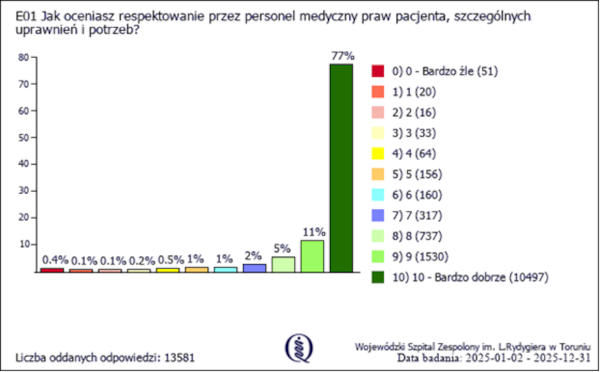 Ankieta - przestrzeganie praw pacjenta - wyniki