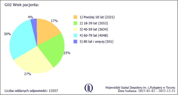 Ankieta - wiek pacjenta - wyniki