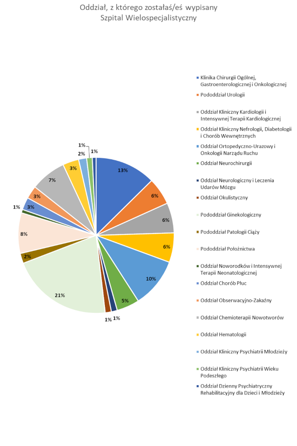 Ankieta - Szpital Wielospecjalistyczny - jaki oddział
