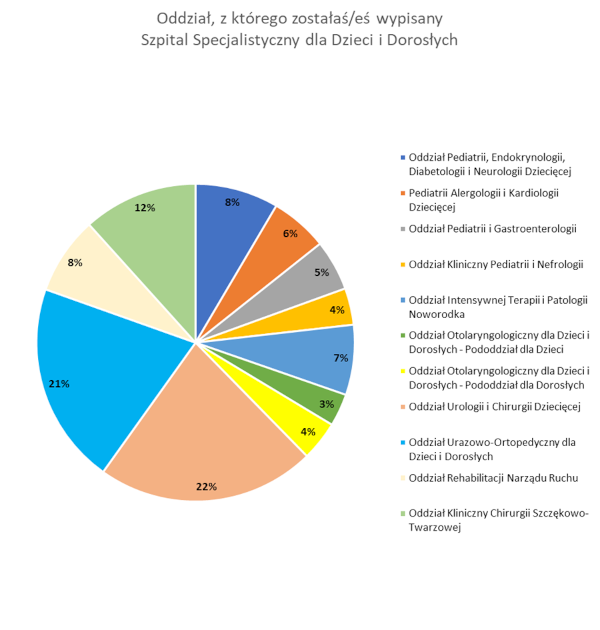 Ankieta - Szpital Specjalistyczny dla Dzieci i Dorosłych - jaki oddział