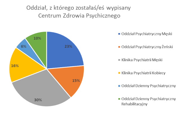 Ankieta - Centrum Zdrowia Psychicznego - jaki oddział