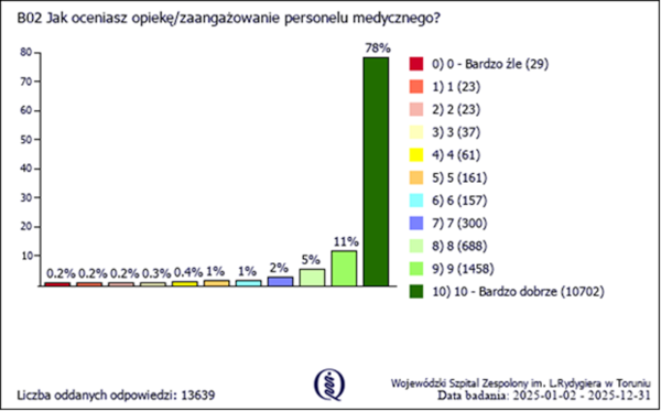 Ankieta - zaangażowanie personelu - wyniki
