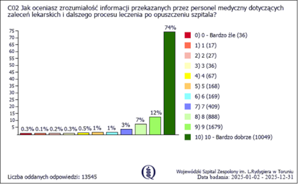 Ankieta - jakość informacji zalecenia lekarskie - wyniki