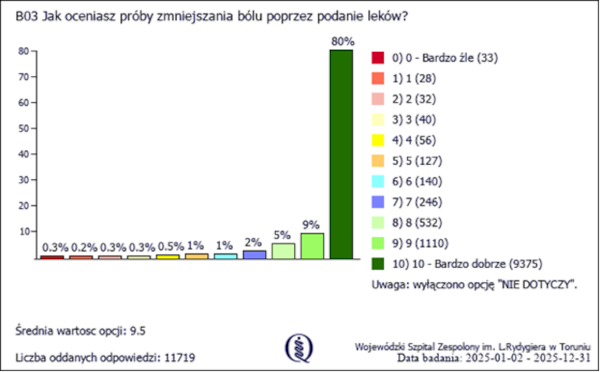 Ankieta - skuteczność zmniejszania bólu - wyniki